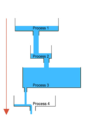 Bottleneck Diagram